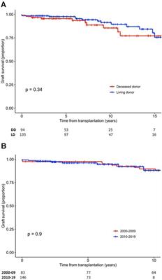 Kidney transplantation in Icelandic patients, 2000–2019: are outcomes affected by low volume?